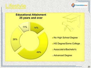 20 
Educational Attainment 
25 years and over 
14% 
49% 
26% 
11% 
No High School Degree 
HS Degree/Some College 
Associate's/Bachelor's 
Advanced Degree 
 