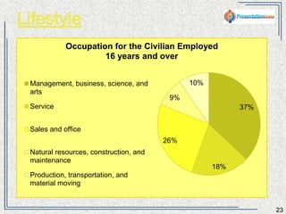 23 
37% 
18% 
Occupation for the Civilian Employed 
9% 
26% 
10% 
16 years and over 
Management, business, science, and arts 
Service 
Sales and office 
Natural resources, construction, and 
maintenance 
Production, transportation, and material 
moving 
 