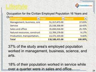 24 
Occupation for the Civilian Employed Population 16 Years and Over 
37% of the country's employed population worked in 
management, business, science, and arts. 
18% of their population worked in service while over a 
quarter were in sales and office. 
 