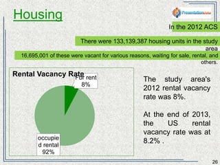 Housing 
In the 2012 ACS 
There were 133,139,387 housing units in the country 
16,695,001 of these were vacant for various reasons, waiting for sale, rental, and others. 
26 
The country’s 2012 
rental vacancy rate 
was 8%. 
At the end of 2013, 
the US rental vacancy 
rate was at 8.2% . 
For rent 
8% 
Rental Vacancy Rate 
occupied 
rental 
92% 
 