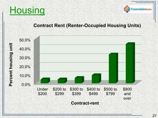 Housing 
27 
50.0% 
40.0% 
30.0% 
20.0% 
10.0% 
0.0% 
Contract Rent (Renter-Occupied Housing Units) 
Under 
$200 
$200 to 
$299 
$300 to 
$399 
$400 to 
$499 
$500 to 
$799 
$800 and 
over 
Percent housing unit 
Contract-rent 
 