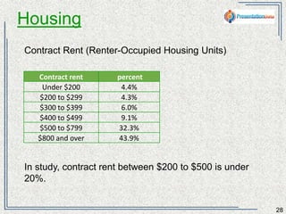 Housing 
28 
Contract Rent (Renter-Occupied Housing Units) 
Contract rent percent 
Under $200 4.4% 
$200 to $299 4.3% 
$300 to $399 6.0% 
$400 to $499 9.1% 
$500 to $799 32.3% 
$800 and over 43.9% 
In study, contract rent between $200 to $500 is under 20%. 
 