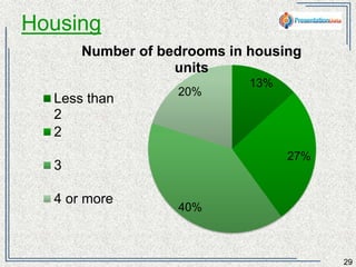 Housing 
29 
Number of bedrooms in housing units 
13% 
27% 
20% 
40% 
Less than 2 
2 
3 
4 or more 
 