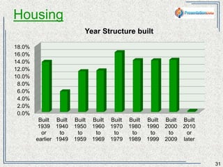 Housing 
31 
20.0% 
15.0% 
10.0% 
5.0% 
0.0% 
Built 
1939 
or 
earlier 
Built 
1940 
to 
1949 
Built 
1950 
to 
1959 
Built 
1960 
to 
1969 
Built 
1970 
to 
1979 
Built 
1980 
to 
1989 
Built 
1990 
to 
1999 
Built 
2000 
to 
2009 
Built 
2010 
or 
later 
Year Structure built 
 