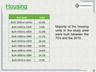 Housing 
32 
Majority of the 
housing units in the 
country were built 
between the 70's and 
the 2010. 
Year Built Total 
Built 1939 or earlier 13.6% 
Built 1940 to 1949 5.6% 
Built 1950 to 1959 11.0% 
Built 1960 to 1969 11.2% 
Built 1970 to 1979 16.2% 
Built 1980 to 1989 14.0% 
Built 1990 to 1999 14.0% 
Built 2000 to 2009 14.1% 
Built 2010 or later 0.3% 
 