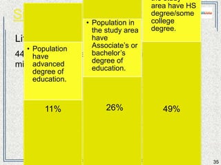 35 
Lifestyle: 
44% have a convenient trip to work of under 20 
minutes. 
11% 
• Population 
have advanced 
degree of 
education. 
26% 
• Population in 
the country 
have Associate’s 
or bachelor’s 
degree of 
education. 
49% 
• Population in 
the country 
have HS 
degree/some 
college degree. 
 