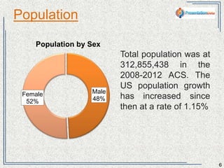 Population 
6 
The country’s total 
population was at 
312,855,438 in the 2008- 
2012 ACS. These calculations 
include Puerto Rico. the 
smallest state has 563,000 
people, the largest 37 
million. The US population 
growth has increased since 
then at a rate of 1.15% 
Population by Sex 
Male 
49% 
Female 
51% 
Male Female 
 