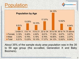 Population 
7 
Population by Age 
6.51% 
13.25% 
10.10% 
17.37% 
34.12% 
12.62% 
6.04% 
Under 5 5 to 14 15 to 21 22 to 34 35 to 59 60 to 74 75 above 
Female 3.18% 6.48% 4.92% 8.61% 17.32% 6.67% 3.67% 
Male 3.33% 6.78% 5.18% 8.76% 16.80% 5.95% 2.37% 
Total 6.51% 13.25% 10.10% 17.37% 34.12% 12.62% 6.04% 
About 34% of the country’s population was in the 35 to 59 age 
group (the so-called, Generation X and Baby Boomers). 
 