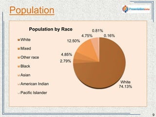 Population 
9 
White 
74.13% 
12.50% 
4.85% 
2.79% 
4.75% 
0.81% 
0.16% 
Population by Race 
White 
Mixed 
Other race 
Black 
Asian 
American Indian 
Pacific Islander 
 