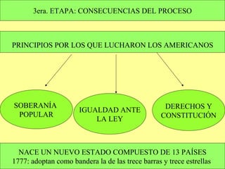 3era. ETAPA: CONSECUENCIAS DEL PROCESO
PRINCIPIOS POR LOS QUE LUCHARON LOS AMERICANOS
IGUALDAD ANTE
LA LEY
SOBERANÍA
POPULAR
DERECHOS Y
CONSTITUCIÓN
NACE UN NUEVO ESTADO COMPUESTO DE 13 PAÍSES
1777: adoptan como bandera la de las trece barras y trece estrellas
 