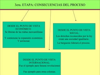 3era. ETAPA: CONSECUENCIAS DEL PROCESO
DESDE EL PUNTO DE VISTA
ECONÓMICO:
Se liberan de las trabas mercantilistas
Y comienzan la expansión económica
Y territorial.
DESDE EL PUNTO DE VISTA
INTERNACIONAL:
Fue el ejemplo para futuras revoluciones
Fue ejemplo para otras colonias.
DESDE EL PUNTO DE VISTA
SOCIAL:
Los derechos reconocidos por la ley
crean una sociedad igualitaria .
La burguesía liderará el proceso.
 
