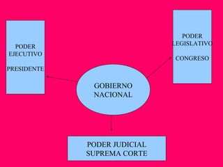 GOBIERNO
NACIONAL
PODER
EJECUTIVO
PRESIDENTE
PODER
LEGISLATIVO
CONGRESO
PODER JUDICIAL
SUPREMA CORTE
 