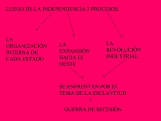 LUEGO DE LA INDEPENDENCIA 3 PROCESOS:
LA
ORGANIZACIÓN
INTERNA DE
CADA ESTADO
LA
EXPANSIÓN
HACIA EL
OESTE
LA
REVOLUCIÓN
INDUSTRIAL
SE ENFRENTAN POR EL
TEMA DE LA ESCLAVITUD
GUERRA DE SECESIÓN
 