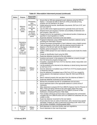 Detainee Facilities
12 February 2010 FM 3-39.40 6-23
Table 6-1. Nine-station internment process (continued)
Station Purpose
Responsible
Individual(s)
1 Actions
5
Adminis-
trative
account-
ability
Processing
clerk
(assisted by
an
interpreter,
MI
personnel,
or others)
and military
police
• Ensure that an ISN was assigned to each detainee using the DRS at
Station 1. Annotate the ISN on DD Form 2745 so that late-arriving
property can be matched to its owner.
• Initiate personnel records, identification documents, DA Form 4137, and
DA Form 4237-R.
• Use the DRS and/or digital equipment to generate forms and records.
• Prepare forms and records to maintain accountability of detainees and
their property. (See AJP-2.5.)
• Prepare forms for the repatriation or international transfer of detainees as
specified in local regulations or SOPs.
• Supervise detainee movement to the next station.
6
Biometrics
collection
(photo-
graphs,
DNA data,
finger-
prints, and
iris scans)
Military
police
• Fingerprint detainees using a DOD electronic biometric collection set by
recording the information required.
• Prepare five-aspect photographs of each detainee using a digital camera.
• Take photographs of the head, with the detainee looking forward, 45
degrees to the left and right and 90 degrees to the left and right.
• Digitally upload photographs into the DRS.
• Collect a DNA sample from each detainee using buccal (inside the cheek)
swabs.
• Create an identification band using the DRS.
• Supervise detainee movement to the next station.
7
Property/
evidence
inventory3
Military
police
• Inventory and record, in the presence of the detainee, property brought
from the temporary property storage area.
• Complete a separate DA Form 4137 for returned, stored, impounded, and
confiscated property.
• List the property to be returned to the detainee or stored during internment
on DA Form 4137.
• Give the detainee a completed copy of DA Form 4137 for property placed
in temporary storage.
• Give the detainee a completed copy of DA Form 4137 as a receipt for
money placed in the detainee’s account. (See AR 190-8 and DFAS-IN
37-1.)
• Return retained property that was taken from the detainee at Station 1.
• Supervise detainee movement to the next station.
8
Records
review
Military
police
• Review the processed records for completeness and accuracy.
• Escort detainees back to the appropriate stations to correct errors if
necessary.
• Allow detainees to prepare DA Form 2665-R (Capture Card for Prisoner of
War). If they are being interned at the same place where they were
processed, allow them to prepare DA Form 2666-R (Prisoner of War
Notification of Address/Prisoner of War Mail).
• Have another individual (someone that is authorized by the commander)
complete DA Form 2665-R and/or DA Form 2666-R for detainees who are
unable to write.
• Supervise detainee movement to the next station.
• Ensure that CIs have an order of internment, with a record of any appeal
requested. Prepare an order of internment according to AR 190-8 if one
has not been completed, including appeal rights.
9
Movement
to living
area
Military
police
• Brief detainees on internment facility rules and regulations.
• Escort detainees to their new living areas.
 