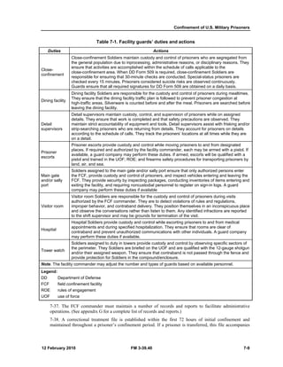 Confinement of U.S. Military Prisoners
12 February 2010 FM 3-39.40 7-9
Table 7-1. Facility guards’ duties and actions
Duties Actions
Close-
confinement
Close-confinement Soldiers maintain custody and control of prisoners who are segregated from
the general population due to inprocessing, administrative reasons, or disciplinary reasons. They
ensure that activities are accomplished within the schedule of calls applicable to the
close-confinement area. When DD Form 509 is required, close-confinement Soldiers are
responsible for ensuring that 30-minute checks are conducted. Special-status prisoners are
checked every 15 minutes. Prisoners considered suicide risks are observed continuously.
Guards ensure that all required signatures for DD Form 509 are obtained on a daily basis.
Dining facility
Dining facility Soldiers are responsible for the custody and control of prisoners during mealtimes.
They ensure that the dining facility traffic plan is followed to prevent prisoner congestion at
high-traffic areas. Silverware is counted before and after the meal. Prisoners are searched before
leaving the dining facility.
Detail
supervisors
Detail supervisors maintain custody, control, and supervision of prisoners while on assigned
details. They ensure that work is completed and that safety precautions are observed. They
maintain strict accountability of equipment and tools. Detail supervisors assist with frisking and/or
strip-searching prisoners who are returning from details. They account for prisoners on details
according to the schedule of calls. They track the prisoners’ locations at all times while they are
on a detail.
Prisoner
escorts
Prisoner escorts provide custody and control while moving prisoners to and from designated
places. If required and authorized by the facility commander, each may be armed with a pistol. If
available, a guard company may perform these duties. If armed, escorts will be qualified with a
pistol and trained in the UOF; ROE; and firearms safety procedures for transporting prisoners by
land, air, and sea.
Main gate
and/or sally
port
Soldiers assigned to the main gate and/or sally port ensure that only authorized persons enter
the FCF, provide custody and control of prisoners, and inspect vehicles entering and leaving the
FCF. They provide security by inspecting packages, conducting inventories of items entering and
exiting the facility, and requiring noncustodial personnel to register on sign-in logs. A guard
company may perform these duties if available
Visitor room
Visitor room Soldiers are responsible for the custody and control of prisoners during visits
authorized by the FCF commander. They are to detect violations of rules and regulations,
improper behavior, and contraband delivery. They position themselves in an inconspicuous place
and observe the conversations rather than listen to them. Any identified infractions are reported
to the shift supervisor and may be grounds for termination of the visit.
Hospital
Hospital Soldiers provide custody and control while escorting prisoners to and from medical
appointments and during specified hospitalization. They ensure that rooms are clear of
contraband and prevent unauthorized communications with other individuals. A guard company
may perform these duties if available.
Tower watch
Soldiers assigned to duty in towers provide custody and control by observing specific sectors of
the perimeter. They Soldiers are briefed on the UOF and are qualified with the 12-gauge shotgun
and/or their assigned weapon. They ensure that contraband is not passed through the fence and
provide protection for Soldiers in the compound/enclosure.
Note. The facility commander may adjust the number and types of guards based on available personnel.
Legend:
DD Department of Defense
FCF field confinement facility
ROE rules of engagement
UOF use of force
7-37. The FCF commander must maintain a number of records and reports to facilitate administrative
operations. (See appendix G for a complete list of records and reports.)
7-38. A correctional treatment file is established within the first 72 hours of initial confinement and
maintained throughout a prisoner’s confinement period. If a prisoner is transferred, this file accompanies
 