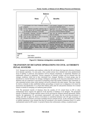 Parole, Transfer, or Release of U.S. Military Prisoners and Detainees
12 February 2010 FM 3-39.40 9-9
Legend:
HN host nation
IO information operations
Figure 9-1. Detainee reintegration considerations
TRANSITION OF DETAINEE OPERATIONS TO CIVIL AUTHORITY
PENAL SYSTEMS
9-45. Strategic-level priorities and conditions within the OE will dictate the long-term direction of theater
level detainee operations. At some point, when combat actions have subsided and some predetermined
level of stability is achieved, most detainees will be released, transferred, or repatriated. Detainees are
traditionally released or repatriated. Various categories of interned civilians may be released once the
strategic conditions which led to their internment have changed. Members of armed groups may be
transferred to external facilities for strategic intelligence screening or for long-term internment. However,
detainees who are suspected or convicted of committing crimes that initially resulted in their internment, or
who committed serious crimes while interned, will not be released in the same manner. They may, instead,
be tried as criminals in duly established military proceedings or turned over to indigenous civil courts for
prosecution and adjudication. It is critical that military police plan for and position detainees for eventual
release or transfer to emerging civil authority penal systems.
9-46. The permanent transfer of detainees from the custody of U.S. armed forces to HN or other
multinational forces requires the approval of the Secretary of Defense or his designee. The permanent
transfer of detainees to foreign national control will be governed by bilateral national agreements. Before
transfer, the appropriate U.S. government representative will ensure that the receiving government is
willing and able to apply the Geneva Conventions to transferred detainees and will gain assurances of
humane treatment for persons convicted or pending trial for criminal activity. At the conclusion of military
or stability operations, a key element that must be considered is the transfer of detainees from U.S. and/or
multinational control to HN control. A myriad of factors (law enforcement, military, or judicial assets)
Local
Support
Local leaders not in favor of detainee release
program.
Local leaders engaged to accept detainees
as source of reformed citizens.
Former detainee population relatively high in
an area, giving rise to potential organization
as insurgents, extremists, or criminals.
Aggressive IO and reintegration programs
with strict enforcement to reduce recapture
and ensure minimal detainee migration.
Job
Prospects
Successful extremist recruiting operations
(assume they target detainees).
Jobs and job training programs increased
skills and abilities.
Lack of jobs, especially in view of returning
refugees also looking for work.
HN provides additional funding for creating
adequate numbers of meaningful jobs
(economic stimulation).
Security
Environment
Insufficient law enforcement presence; lack of
adequate security.
HN provides additional funding for increased
(adequate) security forces.
Incidents of sectarian violence attributed to
detainees (need detainee origin, tribal and
religious affiliation, release point, and last
known location).
Detainee alignment with (and oversight by)
reintegration facilitators, informant reward
programs and tip hotlines, and maximum
local control.
Balance
Risks Benefits
 