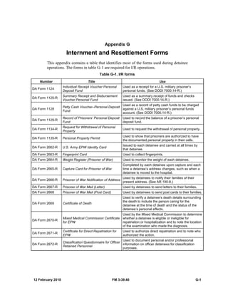 12 February 2010 FM 3-39.40 G-1
Appendix G
Internment and Resettlement Forms
This appendix contains a table that identifies most of the forms used during detainee
operations. The forms in table G-1 are required for I/R operations.
Table G-1. I/R forms
Number Title Use
DA Form 1124
Individual Receipt Voucher Personal
Deposit Fund
Used as a receipt for a U.S. military prisoner’s
personal funds. (See DODI 7000.14-R.)
DA Form 1125-R
Summary Receipt and Disbursement
Voucher Personal Fund
Used as a summary receipt of funds and checks
issued. (See DODI 7000.14-R.)
DA Form 1128
Petty Cash Voucher–Personal Deposit
Fund
Used as a record of petty cash funds to be charged
against a U.S. military prisoner’s personal funds
account. (See DODI 7000.14-R.)
DA Form 1129-R
Record of Prisoners’ Personal Deposit
Fund
Used to record the balance of a prisoner’s personal
deposit fund.
DA Form 1134-R
Request for Withdrawal of Personal
Property
Used to request the withdrawal of personal property.
DA Form 1135-R Personal Property Permit
Used to show that prisoners are authorized to have
the documented personal property in their cells.
DA Form 2662-R U.S. Army EPW Identity Card
Issued to each detainee and carried at all times by
that detainee.
DA Form 2663-R Fingerprint Card Used to collect fingerprints.
DA Form 2664-R Weight Register (Prisoner of War) Used to monitor the weight of each detainee.
DA Form 2665-R Capture Card for Prisoner of War
Completed by each detainee upon capture and each
time a detainee’s address changes, such as when a
detainee is moved to the hospital.
DA Form 2666-R Prisoner of War Notification of Address
Used by detainees to notify their families of their
present address. (See AR 190-8.)
DA Form 2667-R Prisoner of War Mail (Letter) Used by detainees to send letters to their families.
DA Form 2668 Prisoner of War Mail (Post Card) Used by detainees to send post cards to their families.
DA Form 2669 Certificate of Death
Used to verify a detainee’s death details surrounding
the death to include the person caring for the
detainee at the time of death and the status of the
detainee’s personal effects.
DA Form 2670-R
Mixed Medical Commission Certificate
for EPW
Used by the Mixed Medical Commission to determine
whether a detainee is eligible or ineligible for
repatriation or hospitalization and to note the location
of the examination who made the diagnosis.
DA Form 2671-R
Certificate for Direct Repatriation for
EPW
Used to authorize direct repatriation and to note who
authorized the action.
DA Form 2672-R
Classification Questionnaire for Officer
Retained Personnel
Used to document personal and/or professional
information on officer detainees for classification
purposes.
 