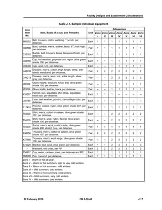 Facility Designs and Sustainment Considerations
12 February 2010 FM 3-39.40 J-17
Table J-1. Sample individual equipment
Line
Item
No.
Item, Basis of Issue, and Remarks Unit
Allowances
Zone
I
Zone
II
Zone
III
Zone
IV
Zone
V
Zone
VI
Zone
VII
B60252
Belt, trousers, cotton webbing, 1
1
/4 inch, per
detainee.
Each 1 1 1 1 1 1 1
C06886
Boot, combat, men’s, leather, black, 8
1/
2 inch high,
per detainee.
Pair 1 1 1 1 1 1 1
C32182
Buckle, belt, trousers, brass, lacquered finish, per
detainee.
Each 1 1 1 1 1 1 1
C03750
Cap, hot weather, polyester and rayon, olive green
shade 106, per detainee.
Each 1 1 1 1 1 1 1
C04000 Cap, wool, knit, per detainee. Each -- -- 1 1 1 1 1
G48939
Drawers, men’s, cotton, thigh length, white, with
elastic waistband, per detainee.
Pair 2 2 2 2 2 2 2
G49213
Drawers, men’s, wool, knit, ankle length, silver
gray, per detainee.
Pair -- -- 2 2 2 2 2
J62858
Glove inserts, wool and nylon, knit, olive green
shade 108, per detainee.
Pair -- -- 1 1 1 1 1
J63269 Glove shells, leather, black, per detainee. Pair -- -- 1 1 1 1 1
K35007
Helmet, sun, adjustable chin strap, adjustable
head size, per detainee.
Each 1 1 1 -- -- -- --
L70789
Liner, wet weather, poncho, camouflage color, per
detainee.
Each -- 1 -- -- -- -- --
P17415
Poncho, coated, nylon, olive green shade 207, per
detainee.
Each 1 1 1 1 1 1 1
T03520
Shirt, men’s, cotton or sateen, olive green shade
107, per detainee.
Each -- -- 2 2 2 2 2
T04205
Shirt, men’s; wool, nylon, flannel, olive green
shade 108, per detainee.
Each -- -- 2 2 2 2 2
T93335
Socks, men’s, wool, cushion sole, olive green
shade 408, stretch type, per detainee.
Pair 4 4 4 4 4 4 4
X36358
Trousers, men’s, cotton or sateen, olive green
shade 107, per detainee.
Pair 2 2 2 2 2 2 2
X37180
Trousers, men’s, wool serge, olive green shade
108, per detainee.
Pair -- -- 2 2 2 2 2
B72225 Blanket, bed, wool, olive green, per detainee. Each 1 1 2 2 3 3 3
– Brassard, red cross, per RP Each 2 2 2 2 2 2 2
F54817 Cup, water, canteen, steel, per detainee and RP. Each 1 1 1 1 1 1 1
N53095 Pan, mess kit, per detainee. Each 1 1 1 1 1 1 1
Zone I – Warm or hot all year.
Zone V – Warm or hot summers, cold or very cold winters.
Zone II – Warm or hot summers, mild winters.
Zone VI – Mild summers, cold winters.
Zone III – Warm or hot summers, cold winters.
Zone VII – Mild summers, very cold winters.
Zone IV – Mild summers, cool winters.
 