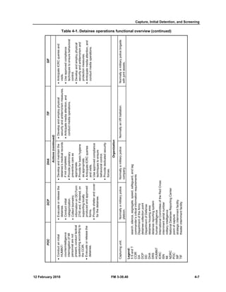 Capture, Initial Detention, and Screening
12 February 2010 FM 3-39.40 4-7
Table 4-1. Detainee operations functional overview (continued)
SIF
Actions(continued)
•AnticipateICRCqueriesand
visits.
•Useapprovedcompliance
techniquestoensurebehavioral
control.
•Developandemployphysical
securityandantiterrorismand
protectionmeasures.
•Anticipatemediaattention,and
conductmediaoperations.
Organization
Normallyamilitarypolicebrigade
withjointassets.
Legend:
5SandTsearch,silence,segregate,speed,safeguard,andtag
CCIRcommander’scriticalinformationrequirements
DADepartmentoftheArmy
DCPdetaineecollectionpoint
DDDepartmentofDefense
DHAdetaineehousingarea
DRSdetaineereportingsystem
HUMINThumanintelligence
ICRCInternationalCommitteeoftheRedCross
ISNinternmentserialnumber
MImilitaryintelligence
NDRCNationalDetaineeReportingCenter
POCpointofcapture
SIFstrategicinternmentfacility
TIFtheaterinternmentfacility
TIF
•Developandemployphysical
securityandantiterrorismmeasures.
•Anticipatemediaattention,and
conductmediaoperations.
NormallyanI/Rbattalion.
DHA
•Developandmaintainthe
detainee’smedicalrecords
ifnotcompleted.
•Providepreliminary
preventivecareas
appropriate.
•Provideforbasichygiene
asappropriate.
•AnticipateICRCqueries
andvisits.
•Useapprovedcompliance
techniquestoensure
behavioralcontrol.
•Providededicatedsecurity
forces.
Normallyamilitarypolice
company.
DCP
•Evacuateorreleasethe
detainee.
•Conductinitial
categorization.
•Collectbiometric
informationonDDForm
2745and,ifdesired,on
supportinglocally
producedandapproved
forms.
•Provideshelterandcover
forthedetainee.
Normallyamilitarypolice
platoon.
POC
•Conductaninitial
HUMINT/
counterintelligence
interrogation(ifMI
personnelarenot
present,conducttactical
questioningaccordingto
theCCIR.
•Evacuateorreleasethe
detainee.
Capturingunit.
 