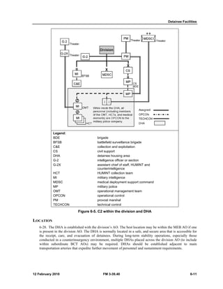LOCA 
ATION 
6- 
-28. The DHA 
is 
s present in the 
th 
he receipt, car 
co 
onducted in a c 
within w 
subordin 
tr 
ansportation ar 
12 Feb 
Legen 
BDE 
BFSB 
C&E 
CS 
DHA 
G-2 
G-2X 
HCT 
MI 
MDSC 
MP 
OMT 
OPCO 
PM 
TECHC 
bruary 2010 
nd: 
C 
ON 
CON 
Fig 
ade 
efield surveillan 
ction and explo 
support 
inee housing a 
igence officer o 
stant chief of st 
nterintelligence 
MINT collection 
ary intelligence 
ical deploymen 
ary police 
ational manage 
ational control 
ost marshal 
nical control 
within the div 
gure 6-5. C2 w 
A is established 
e division AO. 
re, and evacua 
counterinsurge 
nate BCT AO 
rteries that exp 
briga 
battle 
colle 
civil s 
detai 
intell 
assis 
coun 
HUM 
milita 
medi 
milita 
opera 
opera 
provo 
techn 
d with the divis 
The DHA is n 
ation of detain 
ency environm 
Os) may be 
pedite further m 
sion’s AO. The 
normally locate 
nees. During 
ment, multiple D 
required. DH 
movement of pe 
F 
FM 3-39.40 
nce brigade 
oitation 
rea 
or section 
taff, HUMINT a 
team 
and 
nt support comm 
ement team 
mand 
vision and D 
DHA 
e best location 
ed in a safe, an 
long-term stab 
DHAs placed a 
HAs should b 
ersonnel and su 
may be within 
nd secure area 
bility operatio 
across the divi 
be established 
ustainment req 
Detainee Fac 
cilities 
n the MEB AO 
that is accessib 
ns, especially 
ision AO (to in 
d adjacent to 
quirements. 
if one 
ble for 
those 
nclude 
main 
6-11 
 