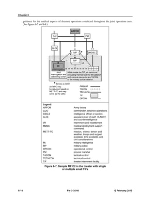 Chapter 6 
6-18 
guidan 
(See fi 
nce for the me 
igures 6-7 and 6 
edical aspects 
6-8.) 
Legend: 
L 
ARFOR 
A 
CDO 
C 
CSG-C 
2 
G-G 
2X 
I 
/R 
MDSC 
M 
METT-M 
TC 
MI 
M 
MP 
M 
OPCON 
O 
PM 
P 
TACON 
T 
TECHCON 
T 
TIF 
T 
Figure 6-7. 
of detainee op 
perations cond 
Army forces 
commander, 
intelligence o 
assistant chie 
and counterin 
internment an 
medical deplo 
command 
mission, enem 
weather, troo 
available, tim 
civil considera 
military intellig 
military police 
operational co 
provost mars 
tactical contro 
technical con 
theater intern 
C2 in the the 
ple small TIFs 
Sample TIF C 
or multip 
FM 3- 
-39.40 
ducted through 
hout the joint 
detainee opera 
officer or sectio 
ef of staff, HUM 
ntelligence 
nd resettlemen 
oyment suppor 
my, terrain and 
ops and suppor 
me available, an 
ations 
gence 
e 
ontrol 
hal 
ol 
ntrol 
nment facility 
eater with sin 
s 
operations are 
12 
ations 
n 
MINT 
t 
rt 
d 
rt 
nd 
ngle 
ea. 
2 February 201 
10 
 