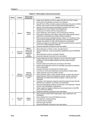 Chapter 6 
Table 6-1. Nine-station internment process 
Station Purpose Responsible 
Individual(s)1 Actions 
1 Search Military 
police 
• Assign each detainee an ISN to replace the DD Form 2745 number. 
• Ensure that accountability procedures are followed. 
• Sign DD Form 2708, and take custody of detainees (may use a manifest 
for this), their records, and their impounded property/evidence. 
• Receive impounded property separately according to the Joint Travel 
Regulations and Joint Federal Travel Regulations. 
• Conduct joint inventory with the transporting unit. 
• Escort detainees, their property, and accompanying evidence. 
• Strip-search detainees (use military police of the same gender) before 
entering the processing area unless conditions prohibit it. 
• Remove and examine property/evidence, place it in a container or tray, 
mark it with the detainee’s ISN, and take it to the temporary property 
storage area (where it is held until the detainee is processed). 
• Prepare a receipt for the detainee’s retained property/evidence using DA 
Form 4137 or field-expedient materials. 
• Supervise detainee movement to the next station. 
2 Personal 
hygiene 
Military 
police and 
processed 
detainees 
(when 
possible) 
• Allow detainees to shower, shave, and get haircuts. 
• Disinfect detainees, using the guidelines established by the PVNTMED 
officer. 
• Allow detainees access to sanitation facilities. 
• Supervise detainee movement to the next station. 
3 Medical 
evaluation 
Medical 
personnel 
and military 
police 
• Inspect detainees for signs of illness or injury to discover health 
problems or communicable diseases that may require medical 
evacuation. 
• Provide medical and dental care according to AR 190-8. 
• Decide which detainees need to be medically evacuated for treatment 
and to what facility. 
• Evaluate detainees as prescribed by theater policy. 
• Immunize or reimmunize detainees as prescribed by theater policy. 
• Initiate treatment and immunization records. 
• Place detainees’ ISNs on their medical records to reduce the need for 
linguist support. Ensure that detainees’ names, service numbers (if 
applicable), and ISNs were entered at Station 1 with the aid of an 
interpreter. 
• Annotate in the detainee’s medical records the date and place that the 
detainee was inspected, immunized, and disinfected. 
• Document preexisting conditions and wounds in the detainees’ medical 
records. Use photographs if appropriate. 
• Obtain height and weight of detainees and annotate them in the DRS 
and on DA Forms 2664-R. 
• Supervise detainee movement to the next station. 
4 Personal 
items2 
Military 
police 
• Issue personal comfort items (toilet paper, soap, toothbrush, and 
toothpaste). 
• Issue clothing from one of the following sources: 
• The detainee’s original clothing. 
• Captured enemy supplies. 
• Normal supply channels. 
• Supervise detainee movement to the next station. 
6-22 FM 3-39.40 12 February 2010 
 