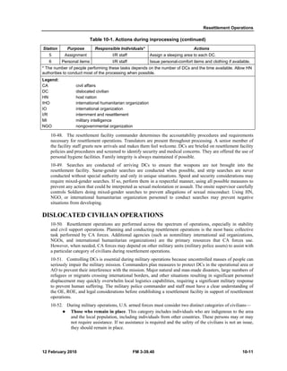 Resettlement Operations 
Table 10-1. Actions during inprocessing (continued) 
Station Purpose Responsible Individuals* Actions 
5 Assignment I/R staff Assign a sleeping area to each DC. 
6 Personal items I/R staff Issue personal-comfort items and clothing if available. 
* The number of people performing these tasks depends on the number of DCs and the time available. Allow HN 
authorities to conduct most of the processing when possible. 
Legend: 
CA civil affairs 
DC dislocated civilian 
HN host nation 
IHO international humanitarian organization 
IO international organization 
I/R internment and resettlement 
MI military intelligence 
NGO nongovernmental organization 
10-48. The resettlement facility commander determines the accountability procedures and requirements 
necessary for resettlement operations. Translators are present throughout processing. A senior member of 
the facility staff greets new arrivals and makes them feel welcome. DCs are briefed on resettlement facility 
policies and procedures and screened to identify security and medical concerns. They are offered the use of 
personal hygiene facilities. Family integrity is always maintained if possible. 
10-49. Searches are conducted of arriving DCs to ensure that weapons are not brought into the 
resettlement facility. Same-gender searches are conducted when possible, and strip searches are never 
conducted without special authority and only in unique situations. Speed and security considerations may 
require mixed-gender searches. If so, perform them in a respectful manner, using all possible measures to 
prevent any action that could be interpreted as sexual molestation or assault. The onsite supervisor carefully 
controls Soldiers doing mixed-gender searches to prevent allegations of sexual misconduct. Using HN, 
NGO, or international humanitarian organization personnel to conduct searches may prevent negative 
situations from developing. 
DISLOCATED CIVILIAN OPERATIONS 
10-50. Resettlement operations are performed across the spectrum of operations, especially in stability 
and civil support operations. Planning and conducting resettlement operations is the most basic collective 
task performed by CA forces. Additional agencies (such as nonmilitary international aid organizations, 
NGOs, and international humanitarian organizations) are the primary resources that CA forces use. 
However, when needed, CA forces may depend on other military units (military police assets) to assist with 
a particular category of civilians during resettlement operations. 
10-51. Controlling DCs is essential during military operations because uncontrolled masses of people can 
seriously impair the military mission. Commanders plan measures to protect DCs in the operational area or 
AO to prevent their interference with the mission. Major natural and man-made disasters, large numbers of 
refugees or migrants crossing international borders, and other situations resulting in significant personnel 
displacement may quickly overwhelm local logistics capabilities, requiring a significant military response 
to prevent human suffering. The military police commander and staff must have a clear understanding of 
the OE, ROE, and legal considerations before establishing a resettlement facility in support of resettlement 
operations. 
10-52. During military operations, U.S. armed forces must consider two distinct categories of civilians— 
z Those who remain in place. This category includes individuals who are indigenous to the area 
and the local population, including individuals from other countries. These persons may or may 
not require assistance. If no assistance is required and the safety of the civilians is not an issue, 
they should remain in place. 
12 February 2010 FM 3-39.40 10-11 
 