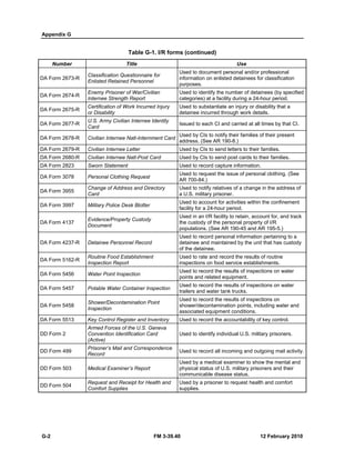 Appendix G 
Table G-1. I/R forms (continued) 
Number Title Use 
DA Form 2673-R Classification Questionnaire for 
Enlisted Retained Personnel 
Used to document personal and/or professional 
information on enlisted detainees for classification 
purposes. 
DA Form 2674-R Enemy Prisoner of War/Civilian 
Internee Strength Report 
Used to identify the number of detainees (by specified 
categories) at a facility during a 24-hour period. 
DA Form 2675-R Certification of Work Incurred Injury 
or Disability 
Used to substantiate an injury or disability that a 
detainee incurred through work details. 
DA Form 2677-R U.S. Army Civilian Internee Identity 
Card Issued to each CI and carried at all times by that CI. 
DA Form 2678-R Civilian Internee Natl-Internment Card Used by CIs to notify their families of their present 
address. (See AR 190-8.) 
DA Form 2679-R Civilian Internee Letter Used by CIs to send letters to their families. 
DA Form 2680-R Civilian Internee Natl-Post Card Used by CIs to send post cards to their families. 
DA Form 2823 Sworn Statement Used to record capture information. 
DA Form 3078 Personal Clothing Request Used to request the issue of personal clothing. (See 
AR 700-84.) 
DA Form 3955 Change of Address and Directory 
Card 
Used to notify relatives of a change in the address of 
a U.S. military prisoner. 
DA Form 3997 Military Police Desk Blotter Used to account for activities within the confinement 
facility for a 24-hour period. 
DA Form 4137 Evidence/Property Custody 
Document 
Used in an I/R facility to retain, account for, and track 
the custody of the personal property of I/R 
populations. (See AR 190-45 and AR 195-5.) 
DA Form 4237-R Detainee Personnel Record 
Used to record personal information pertaining to a 
detainee and maintained by the unit that has custody 
of the detainee. 
DA Form 5162-R Routine Food Establishment 
Inspection Report 
Used to rate and record the results of routine 
inspections on food service establishments. 
DA Form 5456 Water Point Inspection Used to record the results of inspections on water 
points and related equipment. 
DA Form 5457 Potable Water Container Inspection Used to record the results of inspections on water 
trailers and water tank trucks. 
DA Form 5458 Shower/Decontamination Point 
Inspection 
Used to record the results of inspections on 
shower/decontamination points, including water and 
associated equipment conditions. 
DA Form 5513 Key Control Register and Inventory Used to record the accountability of key control. 
DD Form 2 
Armed Forces of the U.S. Geneva 
Convention Identification Card 
(Active) 
Used to identify individual U.S. military prisoners. 
DD Form 499 Prisoner’s Mail and Correspondence 
Record Used to record all incoming and outgoing mail activity. 
DD Form 503 Medical Examiner’s Report 
Used by a medical examiner to show the mental and 
physical status of U.S. military prisoners and their 
communicable disease status. 
DD Form 504 Request and Receipt for Health and 
Comfort Supplies 
Used by a prisoner to request health and comfort 
supplies. 
G-2 FM 3-39.40 12 February 2010 
 