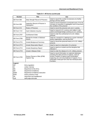 Internment and Resettlement Forms 
Table G-1. I/R forms (continued) 
Number Title Use 
DD Form 506 Daily Strength Record of Prisoners Used to record the number of prisoners at a facility 
during a 24-hour period. 
DD Form 509 Inspection Record of Prisoner in 
Segregation 
Used to record inspections (conducted every 15 to 30 
minutes) on prisoners in segregation and to document 
the condition of the prisoner. 
DD Form 515 Roster of Prisoners Used to record the prisoners who are in custody. 
DD Form 1131 Cash Collection Voucher Used to impound U.S. currency and collect it; also 
used to exchange foreign currency to U.S. currency. 
DD Form 2707 Confinement Order Used to order the confinement of a U.S. military 
prisoner. 
DD Form 2708 Receipt for Inmate or Detained 
Person 
Used as a receipt for a detainee by a given individual 
and/or organization, such as the SJA. 
DD Form 2710 Inmate Background Summary Used to record the personal history of a U.S. military 
prisoner. 
DD Form 2713 Inmate Observation Report Used to report an observation of a prisoner. 
DD Form 2714 Inmate Disciplinary Report Used to report an incident and the discipline that 
followed it. 
DD Form 2718 Inmate’s Release Order Used to order the release of a U.S. military prisoner. 
DD Form 2745 Enemy Prisoner of War (EPW) 
Capture Tag 
Used to record information on captured detainees, 
including the date and time of capture, name (if 
known), location of capture (grid coordinates), 
capturing unit, and circumstances of capture. It is a 
perforated, three-part form that has individual serial 
numbers. 
Legend: 
AR Army regulation 
CI civilian internee 
DA Department of the Army 
DD Department of Defense 
DODI Department of Defense instruction 
EPW enemy prisoner of war 
I/R internment and resettlement 
SJA staff judge advocate 
12 February 2010 FM 3-39.40 G-3 
 