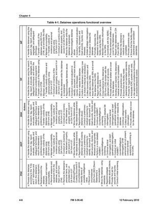 Chapter 4 
4-6 FM 3-39.40 12 February 2010 
Table 4-1. Detainee operations functional overview 
SIF 
Actions 
• Handle the detainee using the 
search, tag, report, evacuate, 
segregate, and safeguard 
technique. 
• Transfer custody of the 
detainee using DD Form 
2708, and annotate the ISN. 
• Maintain accountability. 
ƒ Transfer custody of 
evidence and personal 
property using 
DA Form 4137. 
ƒ Conduct an inventory of the 
detainee’s property, and 
record it on DA Form 4137. 
• Move the detainee while the 
detainee is restrained. 
• Report/investigate detainee 
abuse. 
• Conduct a medical evaluation 
to identify, document, and 
treat wounds, injuries, and 
illnesses. 
• Initiate strategic interrogation. 
• Evacuate or release the 
detainee. 
• Formally inprocess the 
detainee to the internment 
facility using the DRS. 
• Maintain biometric information 
in the DRS. 
• Coordinate with the NDRC. 
• Provide enhanced shelter and 
cover for the detainees. 
• Report new detainees on DA 
Form 2674-R. 
• Maintain the detainee’s 
medical records if not 
completed. 
• Provide preventive care. 
• Ensure that the facility meets 
cleanliness and sanitation 
standards. 
TIF 
• Handle the detainee using the search, 
tag, report, evacuate, segregate, and 
safeguard technique; and return the 
detainee’s protective equipment. 
• Transfer custody of the detainee using 
DD Form 2708. 
• Maintain accountability. 
ƒ Transfer custody of evidence and 
personal property using 
DA Form 4137. 
ƒ Conduct an inventory of the 
detainee’s property, and record it on 
DA Form 4137. 
• Move the detainee while the detainee 
is restrained. 
• Report/investigate detainee abuse 
incidents. 
• Conduct a medical evaluation to 
identify, document, and treat wounds, 
injuries, and illnesses. 
• Move or release the detainee. 
• Confirm the detainee’s category (use 
an Article 5 tribunal as necessary). 
• Collect biometric information and 
enter data in the DRS. 
• Issue the detainee an ISN, and enroll 
the detainee in the DRS. 
• Report new detainees on 
DA Form 2674-R. 
• Cross-reference the detainee’s 
DD Form 2745 number with the 
detainee’s ISN on all records. 
• Provide enhanced shelter and cover 
for the detainee. 
• Develop and maintain the detainee’s 
medical records if not completed. 
• Provide preventive care. 
• Ensure that the facility meets 
cleanliness and sanitation standards. 
• Provide for hygiene maintenance. 
• Anticipate ICRC queries and visits. 
• Use approved compliance techniques 
to ensure behavioral control. 
DHA 
• Handle the detainee using 
the search, tag, report, 
evacuate segregate, and 
safeguard technique; and 
return the detainee’s 
protective equipment. 
• Transfer custody of the 
detainee using 
DD Form 2708. 
• Maintain accountability. 
ƒ Transfer custody of 
evidence and personal 
property using 
DA Form 4137. 
ƒ Conduct an inventory 
of the detainee’s 
property, and record it 
on DA Form 4137. 
• Move the detainee while 
the detainee is restrained. 
• Report/investigate 
detainee abuse. 
• Conduct a preliminary 
medical screening to 
identify, document, and 
treat wounds, injuries, and 
illnesses as appropriate. 
• Continue HUMINT/ 
counterintelligence 
screening. 
• Conduct a detailed MI 
interrogation. 
• Continue tactical 
interrogation, and start 
operational interrogation. 
• Evacuate or release the 
detainee. 
• Continue categorization. 
• Collect biometric 
information. 
• Provide shelter and cover 
for the detainee. 
DCP 
• Handle the detainee using 
the search, tag, report, 
evaluate, segregate, and 
safeguard technique; and 
return the detainee’s 
protective equipment. 
• Transfer custody of the 
detainee using 
DD Form 2708. 
• Maintain accountability. 
ƒ Transfer custody of 
evidence and personal 
property using 
DA Form 4137. 
ƒ Conduct an inventory of 
the detainee’s property, 
and record it on 
DA Form 4137. 
• Move the detainee while 
the detainee is restrained. 
• Report/investigate 
detainee abuse incidents. 
• Conduct a preliminary 
medical screening to 
identify, document, and 
treat wounds, injuries, and 
illnesses as appropriate. 
• Perform a more detailed 
HUMINT/ 
counterintelligence 
screening. 
• Continue tactical 
interrogation, and start 
operational interrogation. 
• Conduct an initial 
HUMINT/ 
counterintelligence 
interrogation (if MI 
personnel are not present, 
conduct tactical 
questioning according to 
the CCIR). 
POC 
• Process the detainee 
according to the “5 Ss 
and T” technique and 
return the detainee’s 
protective equipment. 
• Restrain/control the 
detainee. 
• Establish and maintain 
accountability. 
ƒ Remove weapons and 
equipment from the 
detainee, and annotate 
them on DD Form 
2745. 
ƒ Remove the detainee’s 
personal items, and 
annotate them on 
DA Form 4137 
(Evidence/Property 
Custody Document) if 
circumstances permit. 
ƒ Identify items of 
possible intelligence 
value. 
ƒ Record event 
circumstances 
(DA Form 2823 [Sworn 
Statement] is 
recommended). 
• Move the detainee, using 
restraints. 
• Report/investigate 
detainee abuse incidents. 
• Provide first aid for 
wounds and injuries. 
• Conduct initial screening. 
 