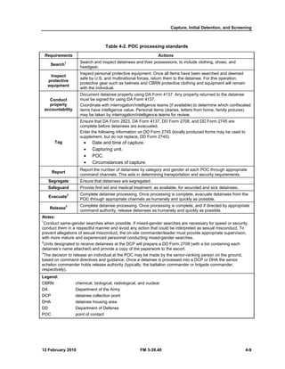 Capture, Initial Detention, and Screening 
Table 4-2. POC processing standards 
Requirements Actions 
Search1 Search and inspect detainees and their possessions, to include clothing, shoes, and 
headgear. 
Inspect 
protective 
equipment 
Inspect personal protective equipment. Once all items have been searched and deemed 
safe by U.S. and multinational forces, return them to the detainee. For this operation, 
protective gear such as helmets and CBRN protective clothing and equipment will remain 
with the individual. 
Conduct 
property 
accountability 
Document detainee property using DA Form 4137. Any property returned to the detainee 
must be signed for using DA Form 4137. 
Coordinate with interrogation/intelligence teams (if available) to determine which confiscated 
items have intelligence value. Personal items (diaries, letters from home, family pictures) 
may be taken by interrogation/intelligence teams for review. 
Tag 
Ensure that DA Form 2823, DA Form 4137, DD Form 2708, and DD Form 2745 are 
complete before detainees are evacuated. 
Enter the following information on DD Form 2745 (locally produced forms may be used to 
supplement, but do not replace, DD Form 2745): 
• Date and time of capture. 
• Capturing unit. 
• POC. 
• Circumstances of capture. 
Report Report the number of detainees by category and gender at each POC through appropriate 
command channels. This aids in determining transportation and security requirements. 
Segregate Ensure that detainees are segregated. 
Safeguard Provide first aid and medical treatment, as available, for wounded and sick detainees. 
Evacuate2 Complete detainee processing. Once processing is complete, evacuate detainees from the 
POC through appropriate channels as humanely and quickly as possible. 
Release3 Complete detainee processing. Once processing is complete, and if directed by appropriate 
command authority, release detainees as humanely and quickly as possible. 
Notes: 
1Conduct same-gender searches when possible. If mixed-gender searches are necessary for speed or security, 
conduct them in a respectful manner and avoid any action that could be interpreted as sexual misconduct. To 
prevent allegations of sexual misconduct, the on-site commander/leader must provide appropriate supervision, 
with more mature and experienced personnel conducting mixed-gender searches. 
2Units designated to receive detainees at the DCP will prepare a DD Form 2708 (with a list containing each 
detainee’s name attached) and provide a copy of the paperwork to the escort. 
3The decision to release an individual at the POC may be made by the senior-ranking person on the ground, 
based on command directives and guidance. Once a detainee is processed into a DCP or DHA the senior 
echelon commander holds release authority (typically, the battalion commander or brigade commander, 
respectively). 
Legend: 
CBRN chemical, biological, radiological, and nuclear 
DA Department of the Army 
DCP detainee collection point 
DHA detainee housing area 
DD Department of Defense 
POC point of contact 
12 February 2010 FM 3-39.40 4-9 
 