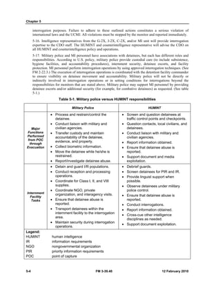 Chapter 5 
interrogation purposes. Failure to adhere to these outlined actions constitutes a serious violation of 
international laws and the UCMJ. All violations must be stopped by the monitor and reported immediately. 
5-16. Intelligence representatives from the G-2X, J-2X, C-2X, and/or MI unit will provide interrogation 
expertise to the CDO staff. The HUMINT and counterintelligence representative will advise the CDO on 
all HUMINT and counterintelligence policy and operations. 
5-17. Military police and MI personnel have associations with detainees, but each has different roles and 
responsibilities. According to U.S. policy, military police provide custodial care (to include subsistence, 
hygiene facilities, and accountability procedures), internment security, detainee escorts, and facility 
protection. MI personnel perform interrogation operations by using approved interrogation techniques. (See 
FM 2-22.3.) The execution of interrogation operations is coordinated with the detention facility commander 
to ensure visibility on detainee movement and accountability. Military police will not be directly or 
indirectly involved in interrogation operations or in setting conditions for interrogations beyond the 
responsibilities for monitors that are stated above. Military police may support MI personnel by providing 
detainee escorts and/or additional security (for example, for combative detainees) as requested. (See table 
5-1.) 
Table 5-1. Military police versus HUMINT responsibilities 
Military Police HUMINT 
Major 
Functions 
Performed 
from POC 
through 
Evacuation 
• Process and restrain/control the 
detainee. 
• Conduct liaison with military and 
civilian agencies. 
• Transfer custody and maintain 
accountability of the detainee, 
evidence, and property. 
• Collect biometric information. 
• Move the detainee while he/she is 
restrained. 
• Report/investigate detainee abuse. 
• Screen and question detainees at 
traffic control points and checkpoints. 
• Question contacts, local civilians, and 
detainees. 
• Conduct liaison with military and 
civilian agencies. 
• Report information obtained. 
• Ensure that detainee abuse is 
reported. 
• Support document and media 
exploitation. 
Internment 
Facility 
Tasks 
• Detain and guard I/R populations. 
• Conduct reception and processing 
operations. 
• Coordinate for Class I, II, and VIII 
supplies. 
• Coordinate NGO, private 
organization, and interagency visits. 
• Ensure that detainee abuse is 
reported. 
• Transport detainees within the 
internment facility to the interrogation 
area. 
• Maintain security during interrogation 
operations. 
• Debrief guards. 
• Screen detainees for PIR and IR. 
• Provide linguist support when 
possible. 
• Observe detainees under military 
police control. 
• Ensure that detainee abuse is 
reported. 
• Conduct interrogations. 
• Report information obtained. 
• Cross-cue other intelligence 
disciplines as needed. 
• Support document exploitation. 
Legend: 
HUMINT human intelligence 
IR information requirements 
NGO nongovernmental organization 
PIR priority information requirements 
POC point of capture 
5-4 FM 3-39.40 12 February 2010 
 