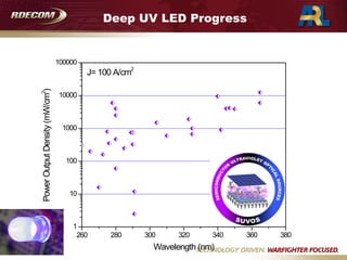 Deep UV LED Progress
260 280 300 320 340 360 380
1
10
100
1000
10000
100000
J= 100 A/cm2
PowerOutputDensity(mW/cm2
)
Wavelength (nm)
 
