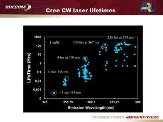 Cree CW laser lifetimes
LifeTime(Hrs)
0
0,001
0,01
0,1
1
10
100
1000
Emission Wavelength (nm)
345 353,75 362,5 371,25 380
1 mW
4 hrs at 360 nm
130 hrs at 367 nm
236 hrs at 375 nm
1 min 358 nm
~ 1 sec 348 nm
 
