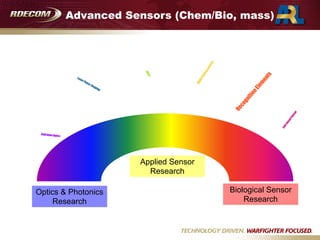 Advanced Sensors (Chem/Bio, mass)
Optics & Photonics
Research
Applied Sensor
Research
Cold Atom Optics
Laser Pulse-Shaping
MEMSPhotoacoustics
SERS
RecognitionElem
ents
Biological Sensor
Research
Cell-basedSensor
 