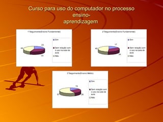 Curso para uso do computador no processoCurso para uso do computador no processo
ensino-ensino-
aprendizagemaprendizagem
1°Seguimento(Ensino Fundamental)
23
33
44
Sim
Sem relação com
o uso na sala de
aula
Não
2°Seguimento(Ensino Fundamental)
17
34
49
Sim
Sem relação com
o uso na sala de
aula
Não
3°Seguimento(Ensino Médio)
15
2857
Sim
Sem relação com
o uso na sala de
aula
Não
 