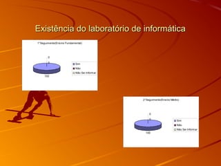 Existência do laboratório de informáticaExistência do laboratório de informática
1°Seguimento(Ensino Fundamental)
100
0
0 Sim
Não
Não Sei Informar
2°Seguimento(Ensino Médio)
100
0
0
Sim
Não
Não Sei Informar
 