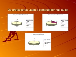 Os professores usam o computador nas aulasOs professores usam o computador nas aulas
1°Seguimento(Ensino Fundamental)
0
0
100
Sim a maioria
usa
Sim a maioria
não usa
Não
2°Seguimento(Ensino Fundamental)
0
30
70
Sim a maioria
usa
Sim a maioria
não usa
Não
3°Seguimento(Ensino Médio)
0
1
99
Sim a maioria
usa
Sim a maioria
não usa
Não
 