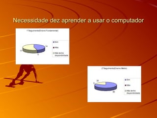 Necessidade dez aprender a usar o computadorNecessidade dez aprender a usar o computador
1°Seguimento(Ensino Fundamental)
14
0
17
Sim
Não
Não tenho
disponibilidade
2°Seguimento(Ensino Médio)
80
0
20
Sim
Não
Não tenho
disponibilidade
 