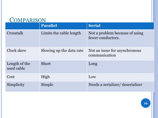 COMPARISON

Parallel

Serial

Crosstalk

Limits the cable length

Not a problem because of using
fewer conductors.

Clock skew

Slowing up the data rate

Not an issue for asynchronous
communication

Length of the
used cable

Short

Long

Cost

High

Low

Simplicity

Simple

Needs a serializer/ deserializer

16

 