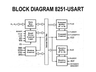Usart 8251 | PPTX