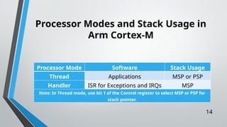 USART STM32 Architecture of Micro controller | PPTX