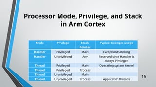 USART STM32 Architecture of Micro controller | PPTX