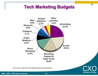 #1

                              Tech Marketing Budgets

                                                  Analyst       ...