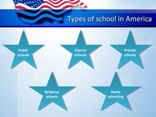 Types of school in AmericaTypes of school in America
Public
schools
Public
schools
Charter
schools
Charter
schools
Religious
schools
Religious
schools
Private
schools
Private
schools
Home
schooling
Home
schooling
 