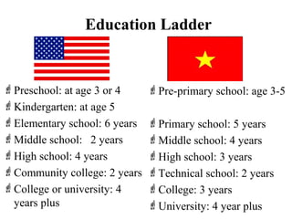 Education Ladder
Preschool: at age 3 or 4
Kindergarten: at age 5
Elementary school: 6 years
Middle school: 2 years
High school: 4 years
Community college: 2 years
College or university: 4
years plus
Pre-primary school: age 3-5
Primary school: 5 years
Middle school: 4 years
High school: 3 years
Technical school: 2 years
College: 3 years
University: 4 year plus
 