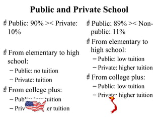 Public and Private School
Public: 90% >< Private:
10%
From elementary to high
school:
– Public: no tuition
– Private: tuition
From college plus:
– Public: low tuition
– Private: higher tuition
Public: 89% >< Non-
public: 11%
From elementary to
high school:
– Public: low tuition
– Private: higher tuition
From college plus:
– Public: low tuition
– Private: higher tuition
 