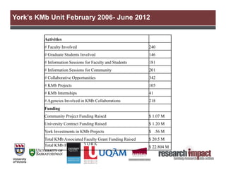York’s KMb Unit February 2006- June 2012


         Activities
         # Faculty Involved                                  240
         # Graduate Students Involved                        146
         # Information Sessions for Faculty and Students     181
         # Information Sessions for Community                201
         # Collaborative Opportunities                       342
         # KMb Projects                                      105
         # KMb Internships                                   41
         # Agencies Involved in KMb Collaborations           218
         Funding
         Community Project Funding Raised                    $ 1.07 M
         University Contract Funding Raised                  $ 1.20 M
         York Investments in KMb Projects                    $ .56 M
         Total KMb Associated Faculty Grant Funding Raised   $ 20.5 M
         Total KMb Funding                                   $ 22.804 M
 