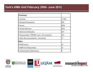 York’s KMb Unit February 2006- June 2012

         Technology

         # web hits                                       +5.8M
         # Research Summaries                             200
         # tweets                                         6896
         # twitter followers                              2501
         # delicious bookmarks                            267
         # blog postings (+90,000 views; 143 countries)   332
         # slide share presentations - downloads          75
         Other
         # Publications                                   14
         # KMb Unit Partnerships                          16
         # Institutional Collaborations                   9
 