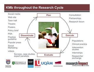 KMb throughout the Research Cycle
 Social media
                                 Plan        Consultation
 Web site
                                             Partnerships
 Town hall
                                             Research forum
 Theatre
 Posters
 Policy brief
 PSA
                Disseminate                Execute
 Practice
 guideline
                                                Populations
 Popular press
                                                Clinical practice
 Social
 Marketing                                      Intervention
                                                studies
 videos
                                                Internships
       Surveys, case studies,   Evaluate
       expert panelists                         Researcher
                                                exchange
 